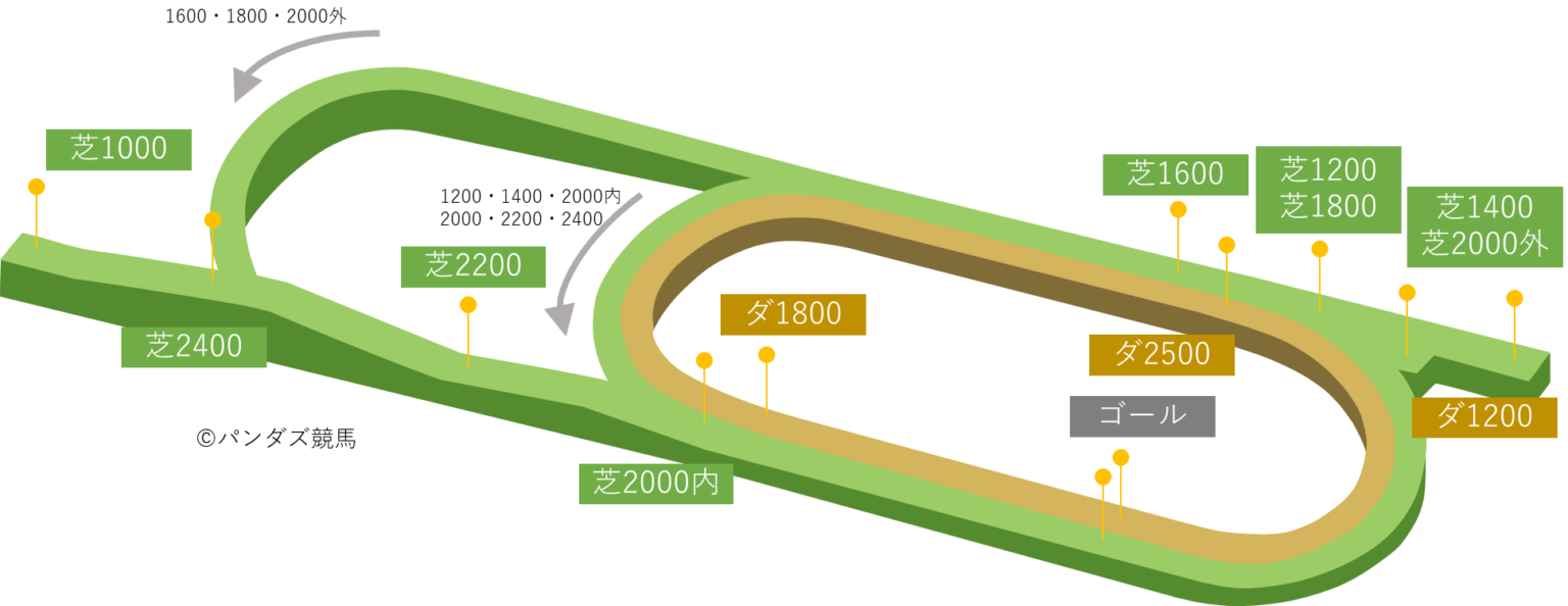 競馬場別騎手リーディング パンダズ競馬